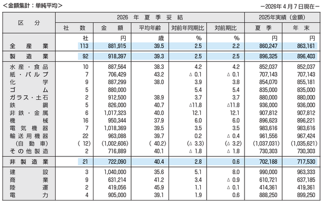 東証プライム上場企業の2026年夏季賞与・一時金（ボーナス）の妥結水準調査