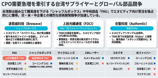 【台湾情報】エヌビディアのCPOスイッチ量産開始──光通信移行で台湾サプライヤーに恩恵＜ワイズ機械業界ジャーナル2026年5月第1週号発行＞