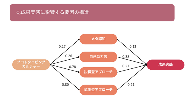 【共同研究】新規事業の成果を左右するのは「心理的安全性」より「形にする力」だった。