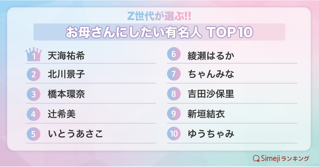 【Simejiランキング】Z世代が選ぶ!!「お母さんにしたい有名人TOP10」