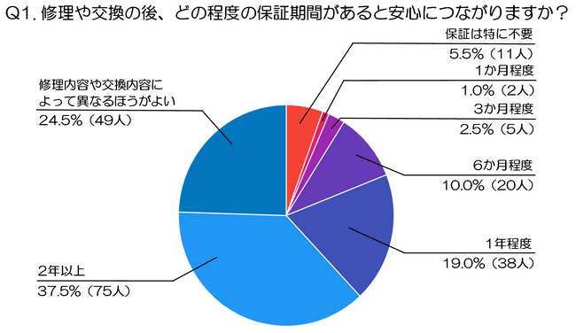 水回り修理のあと、何があると安心できる？保証と作業後フォローの実態調査（水道修理業者、株式会社N-Vision調べ）