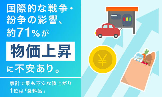 国際的な戦争・紛争の影響、約71％が「物価上昇」に不安あり。家計で最も不安な値上がり1位は「食料品」
