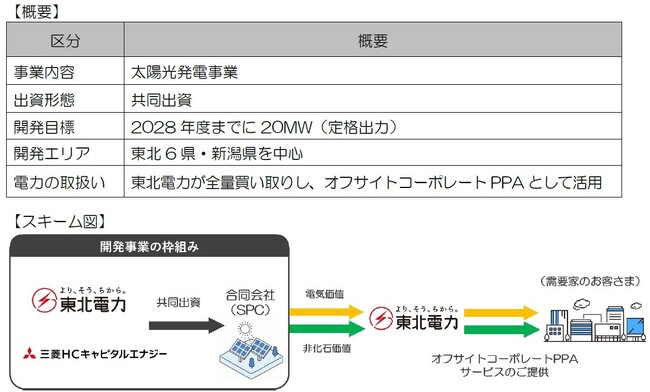 オフサイトコーポレートPPA向け太陽光発電の共同開発に向けた出資者間協定書の締結について