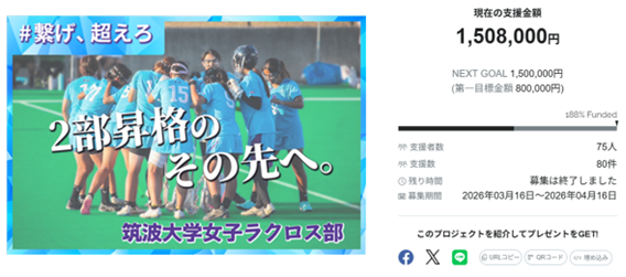 筑波大学女子ラクロス部、クラウドファンディング「2部昇格のその先へ。#繋げ、超えろ」目標を188％達成して終了！