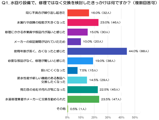 「修理より交換」を選ぶのはどのようなとき？水回り設備の交換判断を調査（水道修理業者、株式会社N-Vision調べ）