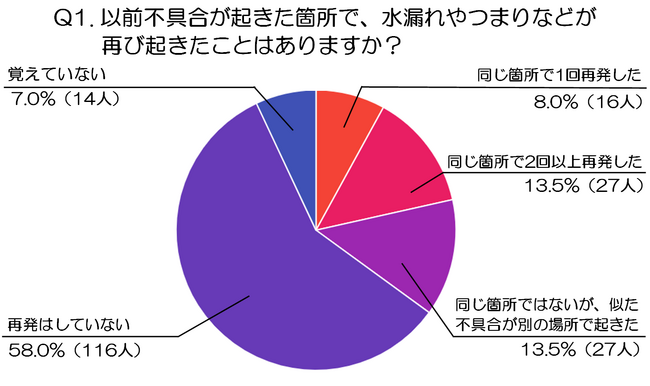水回りの不具合は再び起きる？再発経験と再対応の実態調査（水道修理業者、株式会社N-Vision調べ）