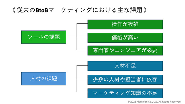 Markefan、BtoBマーケティング向けAIエージェント「marke.ai」を提供開始