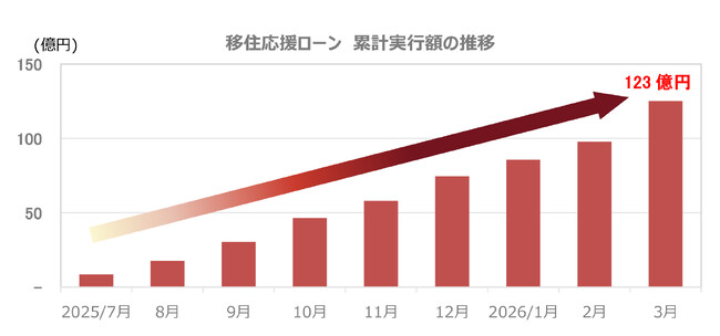 「富士山・アルプス アライアンス」移住応援ローン100億円突破!