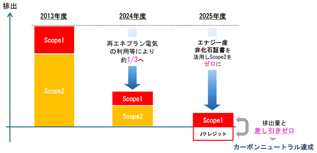 滋賀銀行グループのカーボンニュートラルを達成