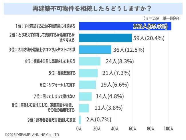 再建築不可物件を相続したらどうしますか？【アンケート結果発表】
