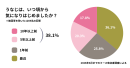 調査結果：うなじはいつ頃から気になり始めましたか？