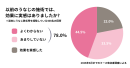 調査結果：以前のうなじ施術では、効果に実感はありましたか？