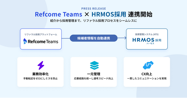 リファラル採用の工数削減と候補者体験（CX）向上を実現　「Refcome Teams」とビズリーチが提供する「HRMOS採用」の連携開始