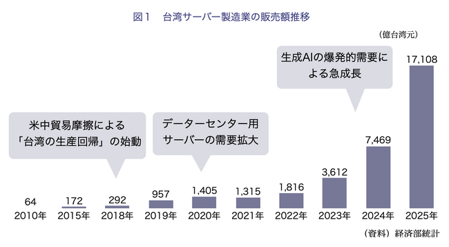 【台湾AIサーバー市場】わずか10年で2兆元（約10兆円）市場へ急成長！世界のデジタルインフラを支える台湾サプライチェーンの最前線を徹底解剖