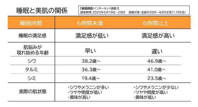 睡眠は「6時間」が分岐点 ~意識調査と肌測定データから睡眠と肌状態の関係を分析~