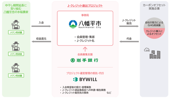 【東北初】岩手県八幡平市の「水稲中干し」プロジェクトがJ-クレジット認証