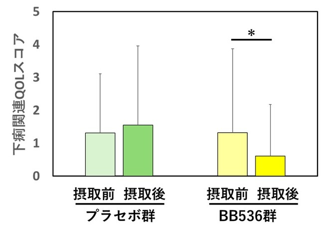 ヒトのビフィズス菌BB536が高たんぱく食を摂取する男性アスリートの下痢に関連するQOLスコアの改善および体臭関連代謝物を低減する可能性が示唆
