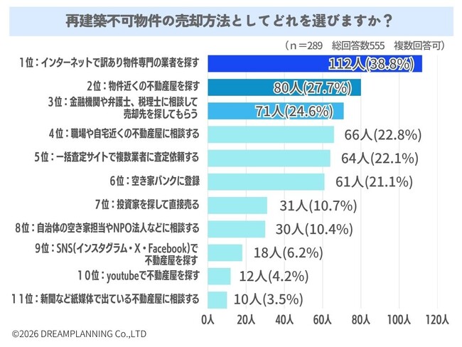 再建築不可物件の売却方法として何を選びますか？【アンケート結果発表】
