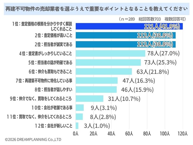 再建築不可物件の売却業者を選ぶポイントは？【アンケート結果発表】