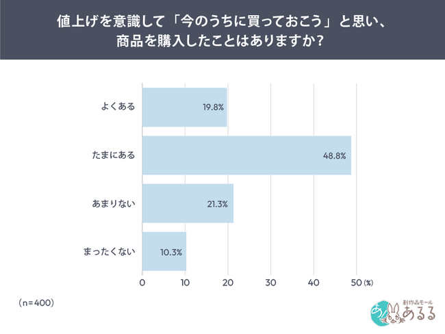 「今後さらに値上げされる」と7割が警戒　～広がる“前倒し消費”「早めに購入」44.5％、「まとめ買い」38.0％～
