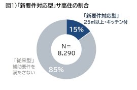 図1)「新要件対応型」サ高住の割合 図1)「新要件対応型」サ高住の割合