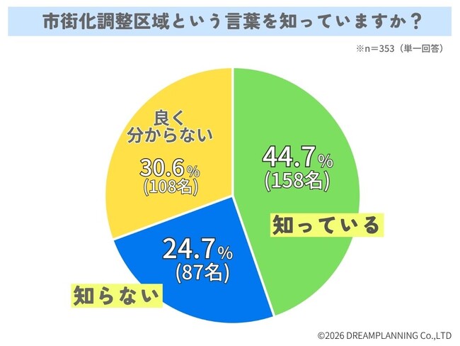 市街化調整区域という言葉を知ってる？【アンケート結果発表】