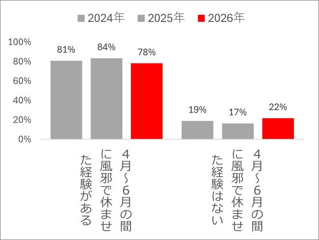 パパ・ママの常識保育園の洗礼!約8割が経験!