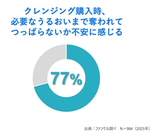 「洗ったあとのつっぱり」には理由があった! ファンケル、クレンジングによる乾燥の新事実を発見