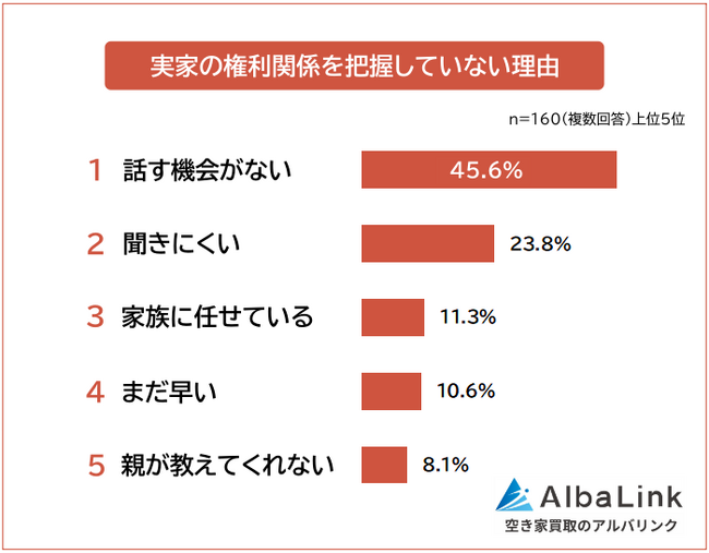 【実家の権利関係を把握している?】男女511人アンケート調査