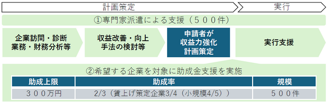 物価高騰の影響を受ける中小企業の持続可能な経営体質づくりを支援します ―「中小企業収益力強化サポート事業」の申請受付を開始―
