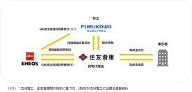 古河電工、ENEOS、住友倉庫、SAFを活用したGHG排出削減の取組み推進について