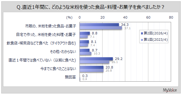 【米粉・米粉食品に関する調査】直近1年間に米粉の食品・料理・お菓子を食べた人は5割弱。食べた理由は「おいしい」が4割強、「からだによさそう」「お米が好き」が各2割強、「食感が良い」が2割弱