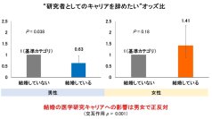 【横浜市立大学】結婚が医学研究者のキャリアに与える影響、男女で逆