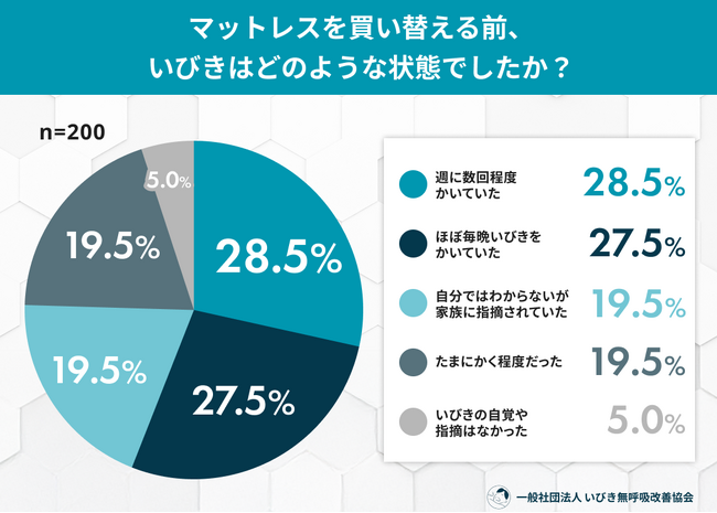 「マットレスを変えたら、いびきが変わった?」買い替え後、いびき改善を実感した人は約6割