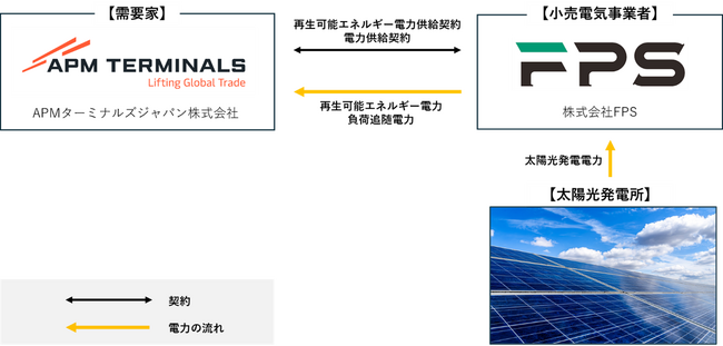 FPS、APM Terminals Japanとオフサイト型コーポレートPPAを締結