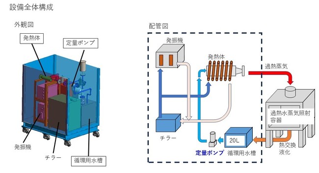 循環型ボイラーレス小型過熱水蒸気装置を開発