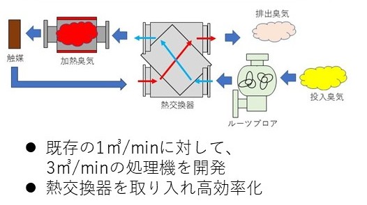 スポット式脱臭装置「RapidDeodorizer-X(TM)」のラインナップ拡充のお知らせ