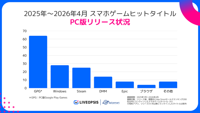 2025年スマホゲームヒットタイトルの59.7%がPC版をリリース―クロスプラットフォーム展開調査