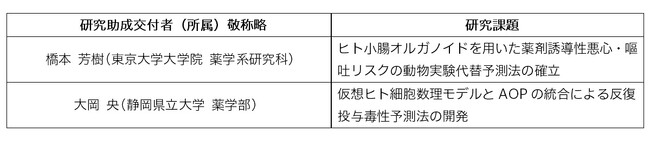 「第19回マンダム動物実験代替法国際研究助成金公募」助成テーマ決定