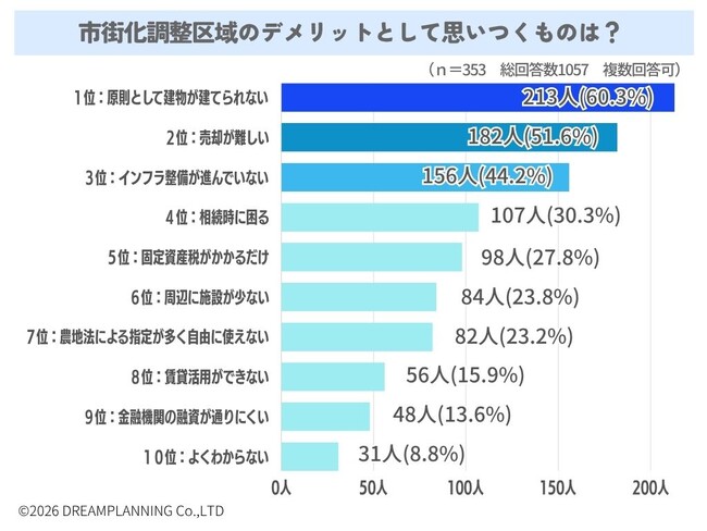 市街化調整区域のデメリットとして思いつくものは?【アンケート結果発表】