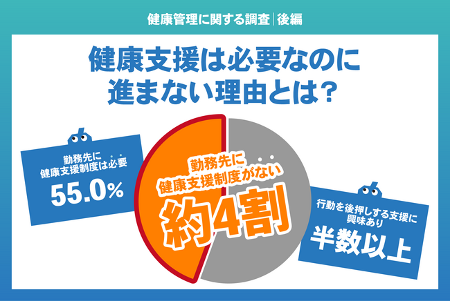 【健康管理に関する調査｜後編】健康支援は必要なのに進まない理由　44.8％が未整備、過半数が関心を示す“行動を後押しする支援”とは