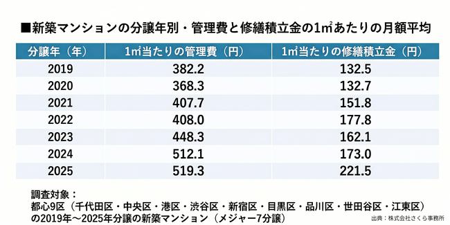 管理費＋修繕積立金、6年で+44%　2025年は70平方メートル 換算で月に約5万2千円