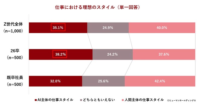 【Z世代の仕事観と自分らしさに関する調査2026 vol.2】AI活用層は将来のビジョンが明確で非活用層と1.5倍の差