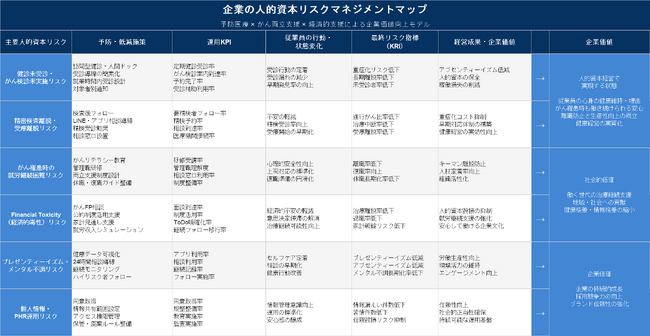 UR Doctor及び日本対がんFP協会が連携し、予防医療から就労両立・経済的支援までをつなぐ「人的資本リスクマネジメントモデル」を共同発表