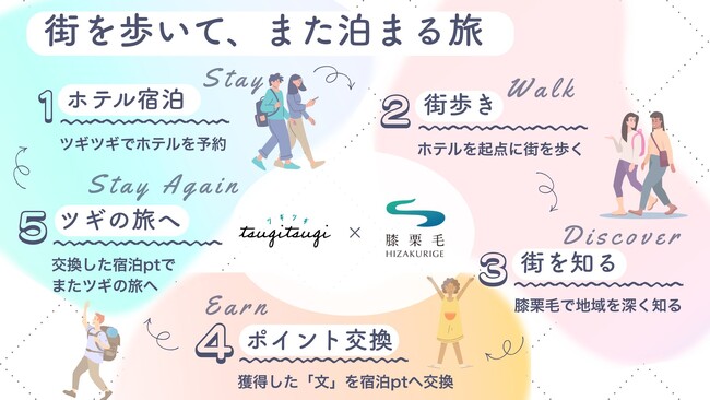 東急の定額制宿泊サービス「ツギツギ」とアットホームのまち歩きコンテンツアプリ「膝栗毛」が業務提携
