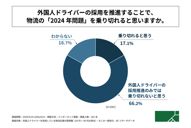 外国人ドライバーを採用している物流企業の管理職の約7割が、「外国人ドライバーの採用だけでは2024年問題を乗り切れない」と回答！