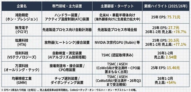 【台湾情報】TSMCなどの新工場25基完成へ、台湾の半導体設備メーカーに過去最大規模の商機＜ワイズ機械業界ジャーナル2026年5月第2週号発行＞