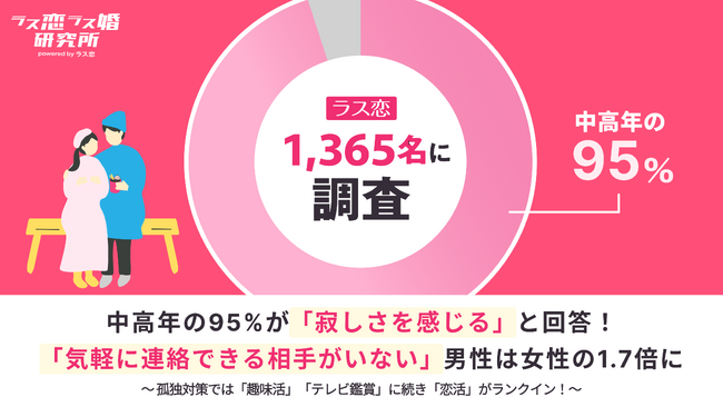 【ラス恋1,365名に調査】中高年の95%が「寂しさを感じる」と回答！「気軽に連絡できる相手がいない」男性は女性の1.7倍に