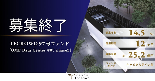 【想定年利14.5%】国内キャピタルゲイン型ファンド「OME Data Center#03 phase2」に投資するTECROWD97号ファンドの募集終了