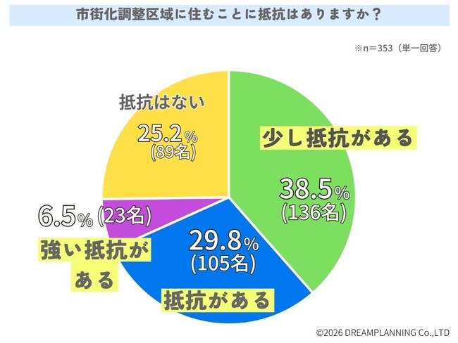 市街化調整区域に住むことに抵抗はありますか?【アンケート結果発表】